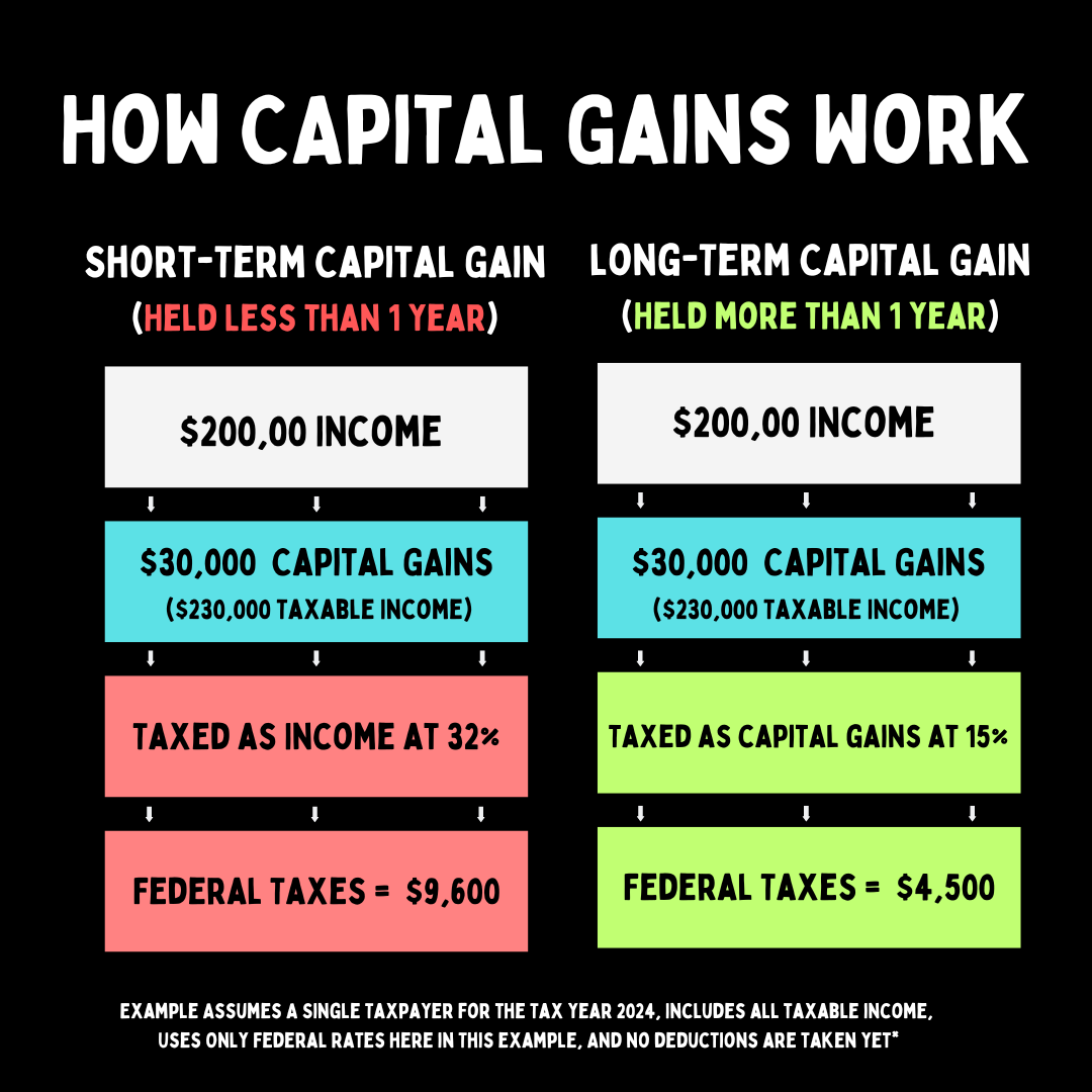 Understanding Capital Gains